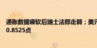 通胀数据疲软后瑞士法郎走弱；美元/瑞士法郎上涨0.4%报0.8525点