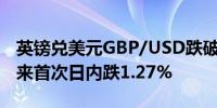 英镑兑美元GBP/USD跌破1.31为9月12日以来首次日内跌1.27%