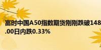 富时中国A50指数期货刚刚跌破14800.00关口最新报14784.00日内跌0.33%