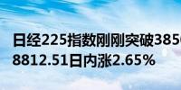 日经225指数刚刚突破38500.00关口最新报38812.51日内涨2.65%