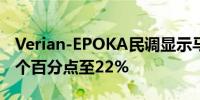 Verian-EPOKA民调显示马克龙支持率下降3个百分点至22%