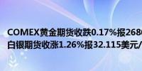 COMEX黄金期货收跌0.17%报2680.2美元/盎司；COMEX白银期货收涨1.26%报32.115美元/盎司