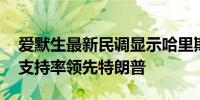 爱默生最新民调显示哈里斯以50%对48%的支持率领先特朗普