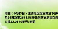 周四（10月3日）纽约尾盘现货黄金下跌0.11%报2655.89美元/盎司9月26日涨至2685.58美元创历史新高以来持续高位震荡现货白银涨0.55%报32.0170美元/盎司