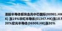 港股半导体板块走高中芯国际(00981.HK)大涨20%上海复旦(01385.HK) 涨19%华虹半导体(01347.HK)涨18.5%晶门半导体(02878.HK)涨38%宏光半导体(06908.HK)涨30%