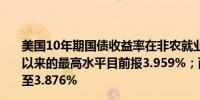 美国10年期国债收益率在非农就业数据公布后达到自8月份以来的最高水平目前报3.959%；两年期美国国债收益率涨至3.876%