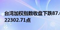 台湾加权指数收盘下跌87.68点跌幅0.39%报22302.71点