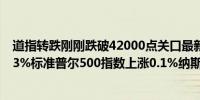 道指转跌刚刚跌破42000点关口最新报41998.75日内跌0.03%标准普尔500指数上涨0.1%纳斯达克指数上涨0.33%