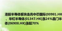 港股半导体板块走高中芯国际(00981.HK)涨22%上海复旦(01385.HK) 、华虹半导体(01347.HK)涨24%晶门半导体(02878.HK)、宏光半导体(06908.HK)涨超70%