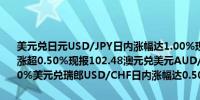 美元兑日元USD/JPY日内涨幅达1.00%现报148.43美元指数DXY日内涨超0.50%现报102.48澳元兑美元AUD/USD向下触及0.68日内跌0.60%美元兑瑞郎USD/CHF日内涨幅达0.50%现报0.8571