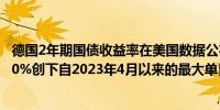 德国2年期国债收益率在美国数据公布后上涨13个基点至2.20%创下自2023年4月以来的最大单日涨幅