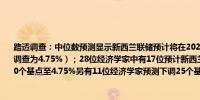 路透调查：中位数预测显示新西兰联储预计将在2024年底前将利率下调至4.50%（8月调查为4.75%）；28位经济学家中有17位预计新西兰联储将在10月9日将现金利率下调50个基点至4.75%另有11位经济学家预测下调25个基点