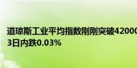 道琼斯工业平均指数刚刚突破42000.00关口最新报41999.43日内跌0.03%