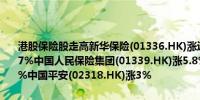 港股保险股走高新华保险(01336.HK)涨近8%中国太平(00966.HK)涨7%中国人民保险集团(01339.HK)涨5.8%中国人寿(02628.HK)涨4.5%中国平安(02318.HK)涨3%