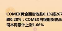 COMEX黄金期货收跌0.1%报2673.2美元/盎司本周累计下跌0.28%；COMEX白银期货收涨0.46%报32.445美元/盎司本周累计上涨1.66%