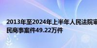 2013年至2024年上半年人民法院审结一审涉外、涉港澳台民商事案件49.22万件