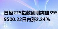 日经225指数刚刚突破39500.00关口最新报39500.22日内涨2.24%