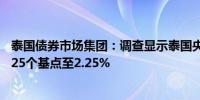 泰国债券市场集团：调查显示泰国央行12月将基准利率下调25个基点至2.25%