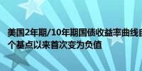 美国2年期/10年期国债收益率曲线自9月18日美联储降息50个基点以来首次变为负值