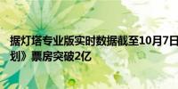 据灯塔专业版实时数据截至10月7日12时28分影片《熊猫计划》票房突破2亿