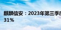 麒麟信安：2023年第三季度营收同比下降87.31%