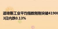 道琼斯工业平均指数刚刚突破41900.00关口最新报41899.53日内跌0.13%