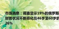 市场消息：调查显示19%的俄罗斯人抱怨近几个月来他们的财务状况不断恶化在46岁至60岁的受访者中这一比例最高为26%