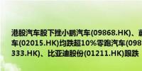 港股汽车股下挫小鹏汽车(09868.HK)、蔚来汽车(09866.HK)、理想汽车(02015.HK)均跌超10%零跑汽车(09863.HK)跌近10%长城汽车(02333.HK)、比亚迪股份(01211.HK)跟跌