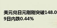 美元兑日元刚刚突破148.00关口最新报147.99日内跌0.44%