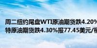 周二纽约尾盘WTI原油期货跌4.20%报73.90美元/桶；布伦特原油期货跌4.30%报77.45美元/桶