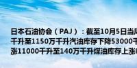 日本石油协会（PAJ）：截至10月5日当周日本商业原油库存增加27万千升至1150万千升汽油库存下降53000千升至151万千升石脑油库存上涨11000千升至140万千升煤油库存上涨85000千升至253万千升