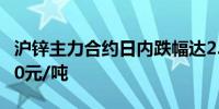 沪锌主力合约日内跌幅达2.00%现报25060.00元/吨