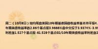 周二（10月8日）纽约尾盘美国10年期基准国债收益率基本持平报4.0256%盘中交投于3.9944%-4.0549%区间两年期美债收益率跌2.86个基点报3.9666%盘中交投于3.9374%-3.9937%区间三个月期国库券/10年期美债收益率利差涨1.527个基点报-61.528个基点02/10年期美债收益率利差涨2.877个基点报+5.707个基点