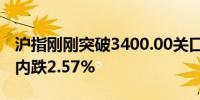 沪指刚刚突破3400.00关口最新报3400.05日内跌2.57%