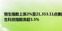 恒生指数上涨2%至21,353.11点美团涨超6%领涨成分股恒生科技指数涨超3.5%