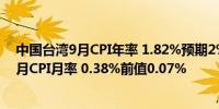 中国台湾9月CPI年率 1.82%预期2%前值2.36%中国台湾9月CPI月率 0.38%前值0.07%