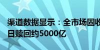 渠道数据显示：全市场固收（债基+理财）单日赎回约5000亿