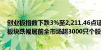 创业板指数下跌3%至2,211.46点证券、半导体、多元金融板块跌幅居前全市场超3000只个股下跌