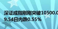 深证成指刚刚突破10500.00关口最新报10499.54日内跌0.55%