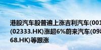 港股汽车股普遍上涨吉利汽车(00175.HK)涨超7%长城汽车(02333.HK)涨超6%蔚来汽车(09866.HK)、小鹏汽车(09868.HK)等跟涨