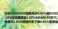 印度SENSEX30指数高开0.45%报81832.66点成分股中亚洲涂料高开1.18%拉森图博涨1.07%ADANI PORTS上扬0.88%；下跌方面塔塔钢铁低开1.04%塔塔汽车下跌0.65%塔塔咨询跌0.1%