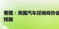 看图：美国汽车经销商协会下调全年新车销量预期