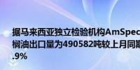 据马来西亚独立检验机构AmSpec马来西亚10月1-10日棕榈油出口量为490582吨较上月同期出口的412771吨增加18.9%