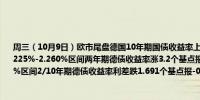 周三（10月9日）欧市尾盘德国10年期国债收益率上涨1.4个基点报2.257%盘中交投于2.225%-2.260%区间两年期德债收益率涨3.2个基点报2.260%盘中交投于2.212%-2.266%区间2/10年期德债收益率利差跌1.691个基点报-0.417个基点