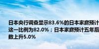 日本央行调查显示83.6%的日本家庭预计五年后物价会上涨而此前调查这一比例为82.0%；日本家庭预计五年后通胀率将平均上升7.9%中位数上升5.0%