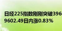 日经225指数刚刚突破39600.00关口最新报39602.49日内涨0.83%