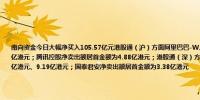 南向资金今日大幅净买入105.57亿元港股通（沪）方面阿里巴巴-W、中国移动分别获净买入16.94亿港元、9.55亿港元；腾讯控股净卖出额居首金额为4.88亿港元；港股通（深）方面阿里巴巴-W、腾讯控股分别获净买入12.22亿港元、9.19亿港元；国泰君安净卖出额居首金额为3.38亿港元