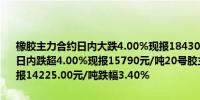 橡胶主力合约日内大跌4.00%现报18430.00元/吨丁二烯橡胶主力合约日内跌超4.00%现报15790元/吨20号胶主力合约日内大跌500.00元现报14225.00元/吨跌幅3.40%