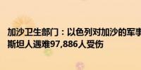 加沙卫生部门：以色列对加沙的军事攻势导致42,065名巴勒斯坦人遇难97,886人受伤