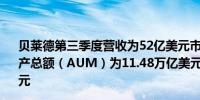 贝莱德第三季度营收为52亿美元市场预计为50亿美元管理资产总额（AUM）为11.48万亿美元市场预计为11.19万亿美元